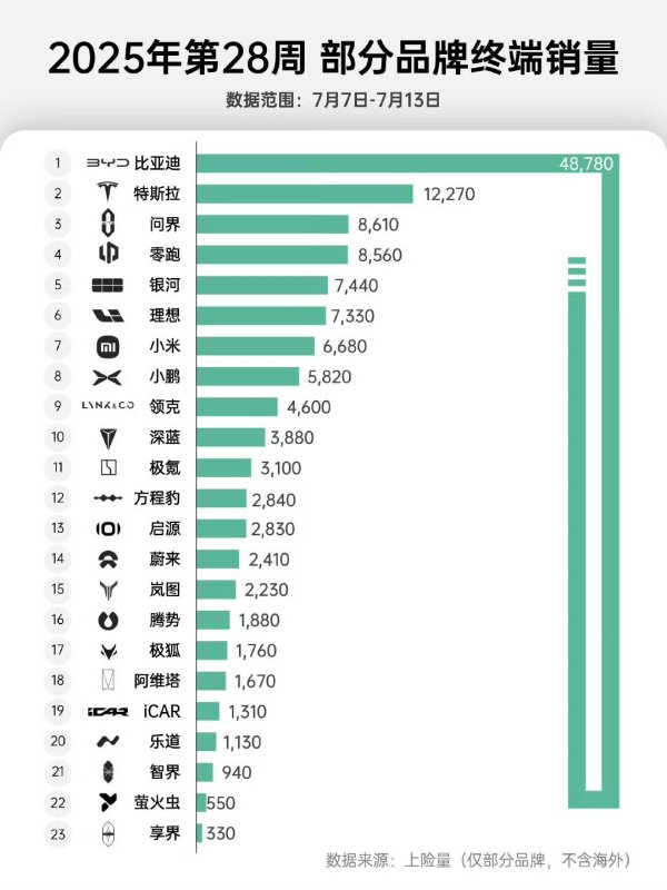 宝货配资 7月第二周销量：特斯拉排名提升，零跑紧追问界，小米环比回升