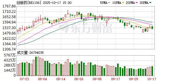 贝格富配资 利好突袭!港股医药板块全线爆发!A股创新药集体走强