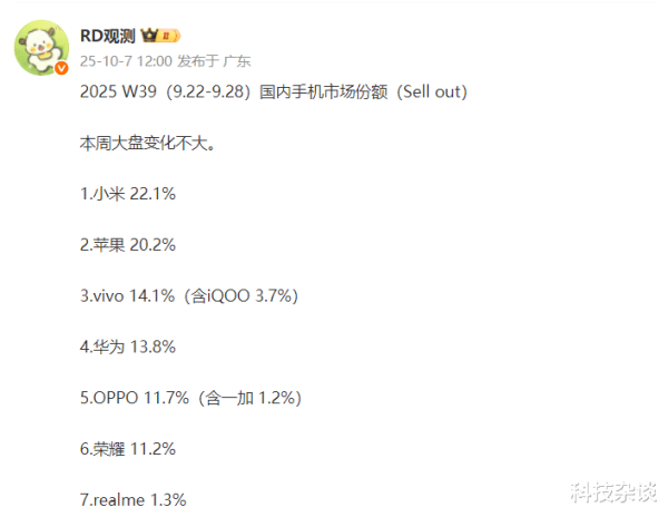 财聚配资 小米、苹果位置互换, OPPO排名第五, 荣耀第六