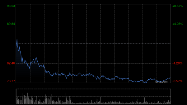 恒运资本 华虹半导体盘中涨超9%再创新高 供应链本土化继续加速